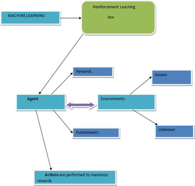 Figure 1-3 Reinforcement Learning flow In the maze the centralized - photo 3