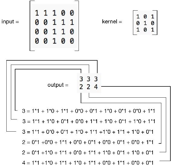 Calculating output by applying kernel to the input Next we will implement the - photo 6