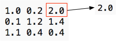 As can be seen max pool selected the maximum value from the window based on a - photo 1