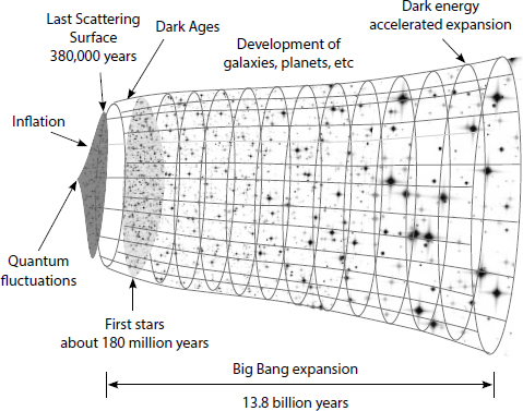 Time 0 Big Bang The universe is brought into existence in a state of - photo 3