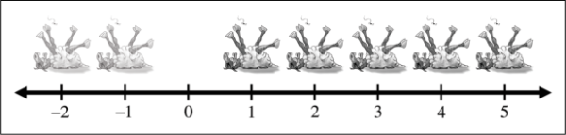 A number line for integers Note the ghost sheep for negative numbers The - photo 4