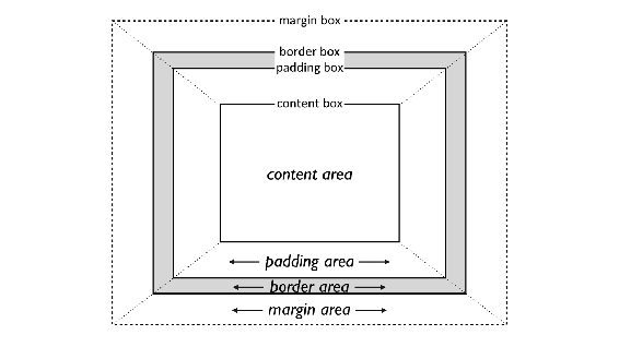 Figure 1 The CSS box model Width and Height Its fairly common to explicitly - photo 1