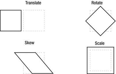 Figure 10-2 The different types of 2D transformations illustrated In - photo 2