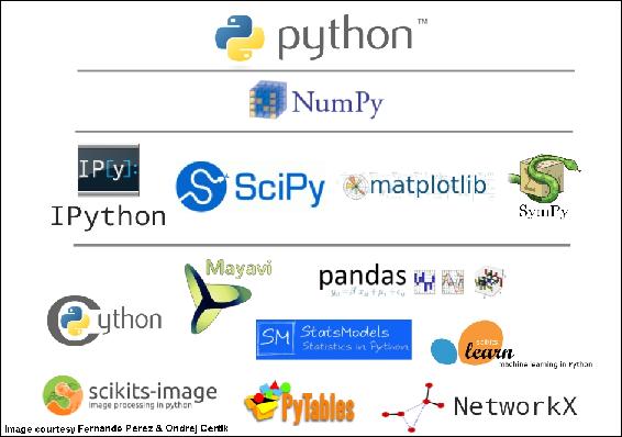 Figure 1 The SciPy stack standard and extended libraries Fernando Perez - photo 1