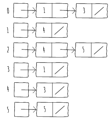 Figure 63 Adjacency list representation of the directed graph in Figure 61 - photo 1