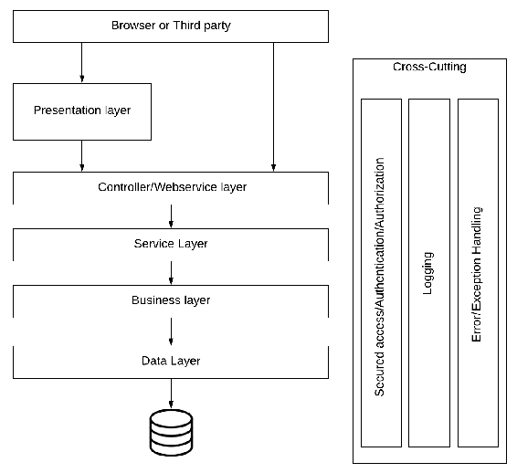 The design has the following layers Presentation layer Controllerweb service - photo 1