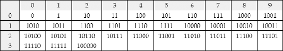 Computer uses two other representations namely Octal and Hexa decimal system - photo 2