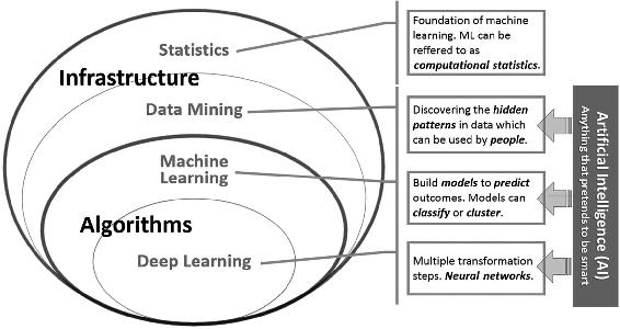 Figure 1-1 Artificial intelligence subfield relationships 12 Historical The - photo 1