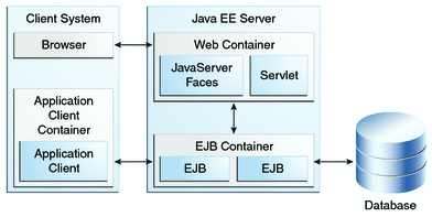 Java EE architecture httpsdocsoraclecomjavaee6tutorialdocbnacjhtml - photo 1