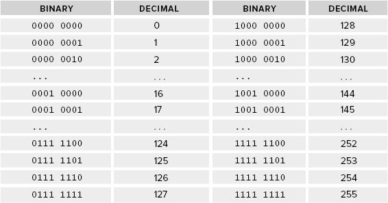 Note that by using just 7 bits you can represent all the decimal numbers from - photo 2