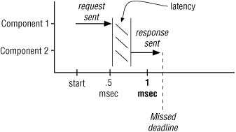 In a real-time system the time delay from when a real-world event occurs such - photo 1