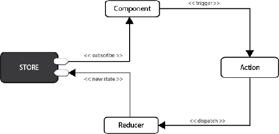 In Redux all data ie state is held in a container known as the store There - photo 2