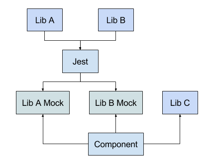 If you tell Jest that you want to mock implementations of Lib A and Lib B it - photo 3