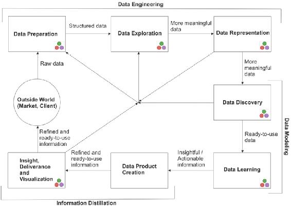 Figure 11 The data science process overview The symbol with three stacked - photo 2