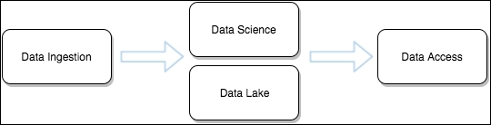 At their most general modern data architectures have four basic - photo 1