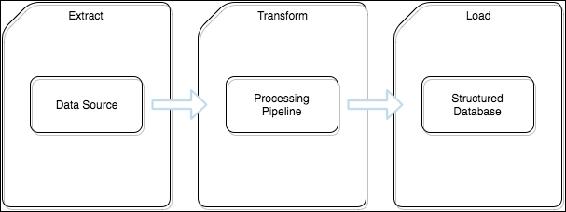 The ETL approach favors performing up-front checks which ensure data quality - photo 2