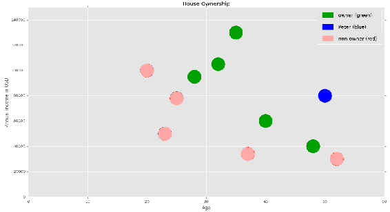 House ownership and annual income The aim is to predict whether Peter aged 50 - photo 1