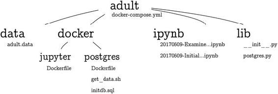 Figure 10-2 Directory hierachy built for interactive development Youll - photo 2