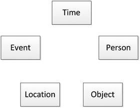 Figure 10-1 Five categories of data Dimension Consolidation The data vault - photo 1