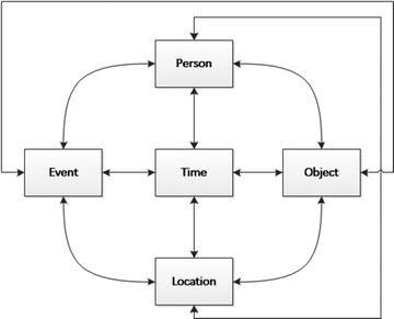 Figure 10-2 T-P-O-L-E hHigh-level design I will cover the example of a - photo 2