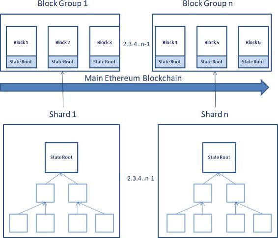 Figure 10-1 Sharding in Ethereum With sharding new shard chains will be - photo 1