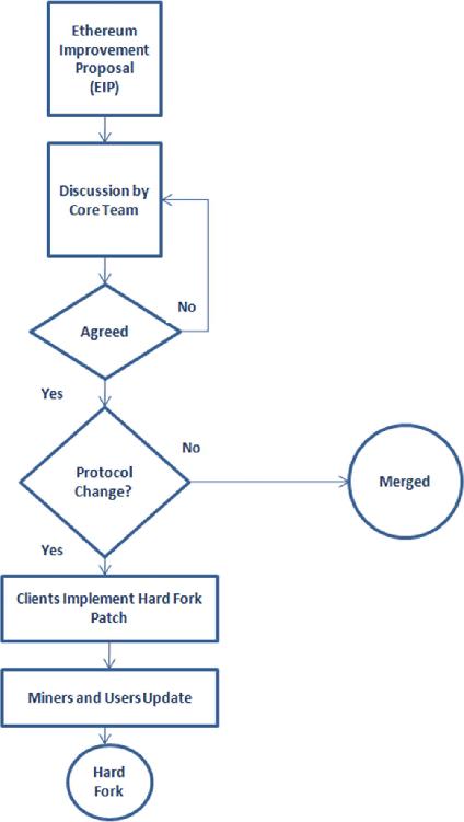 Figure 10-2 Governance of the Ethereum framework Any changes to the existing - photo 2