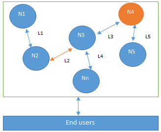 Design of a distributed system N4 is a Byzantine node L2 is broken or a slow - photo 3