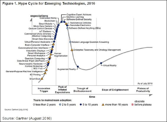 Gartners hype cycle for emerging technologies Interest in blockchain - photo 1