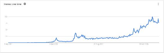 Google trends for blockchain Various benefits of this technology are being - photo 2