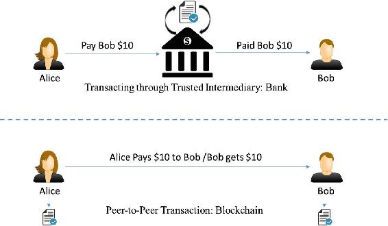 Figure 1-1 Transaction through an intermediary vs peer-to-peer transaction - photo 1