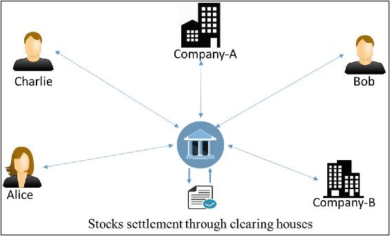 Figure 1-2 Stocks trading through an intermediary clearing house If someone - photo 2