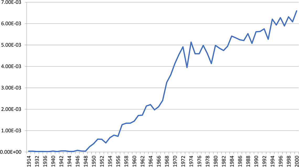 Figure 01 Decision making in US political science journals 19002000 Source - photo 6