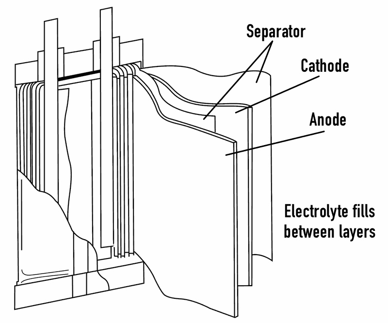 A lithium-ion cell is composed of four main parts Cathode or positive - photo 1