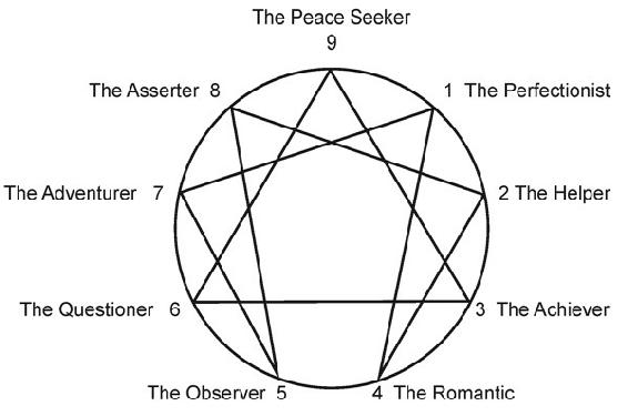 The Enneagram The nine-point shape stands for the Enneagram system Ennea is - photo 4