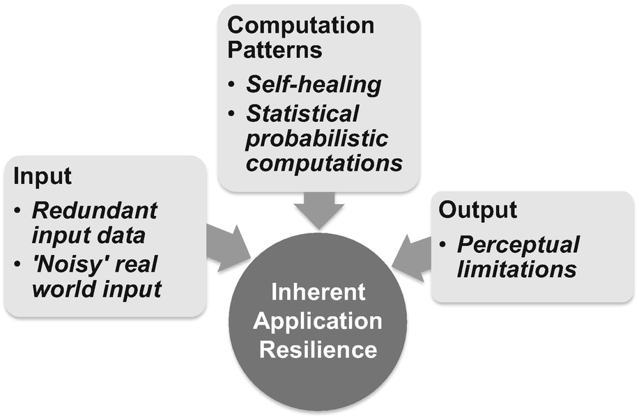 Fig 1 Sources of inherent application resilience the motivation behind - photo 3