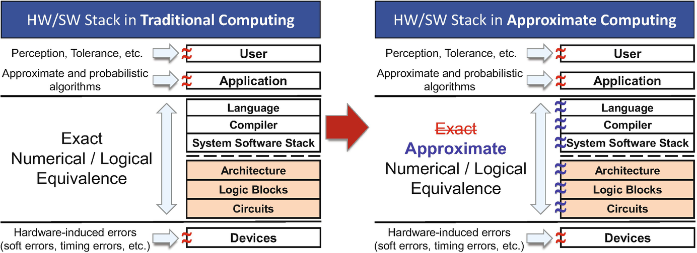 Fig 2 Comparison of hardware and software stacks in traditional and - photo 4