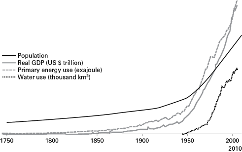 Figure 11 The Great Acceleration SOURCE Stockholm Resilience Centre Online - photo 2