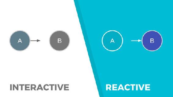 Figure 1-1 Interactive vs Reactive programming in Reactive Programming the - photo 1