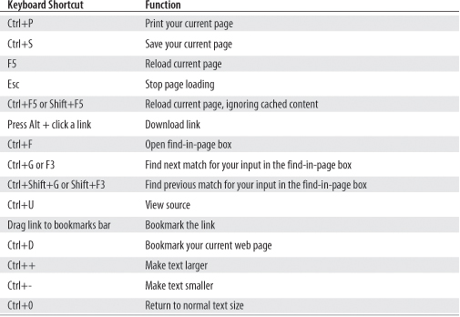 Text Shortcuts The last few shortcuts in this appendix are all related to text - photo 5