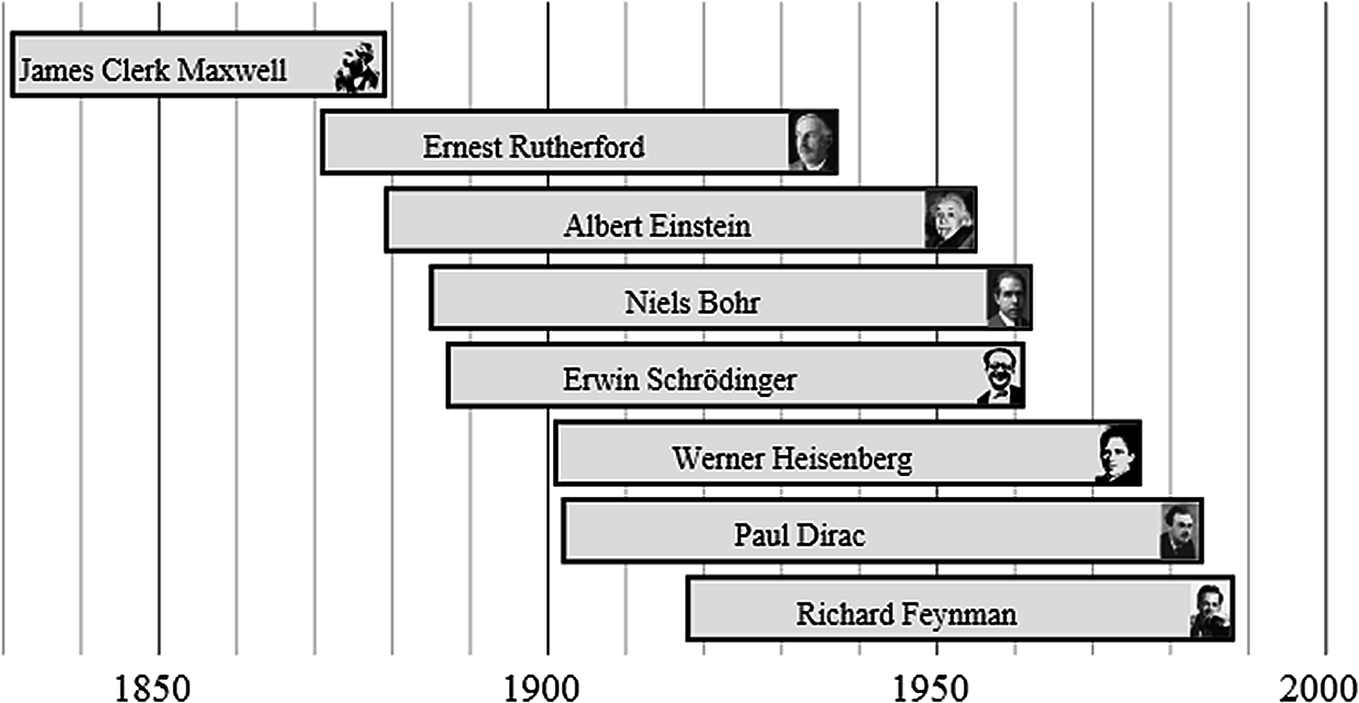 Fig 1 Lifetimes of the most famous physicists since 1830 Fig 2 Richard - photo 3