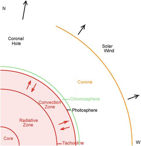 Fig 11 A cross section of the Sun shows its major radial structure from the - photo 1