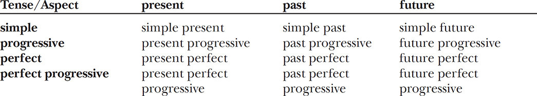 The form and meaning of each of these tense-aspect combinations will be - photo 3