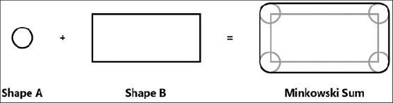 We can describe this operation as every point in the Minkowski Sum is a point - photo 1