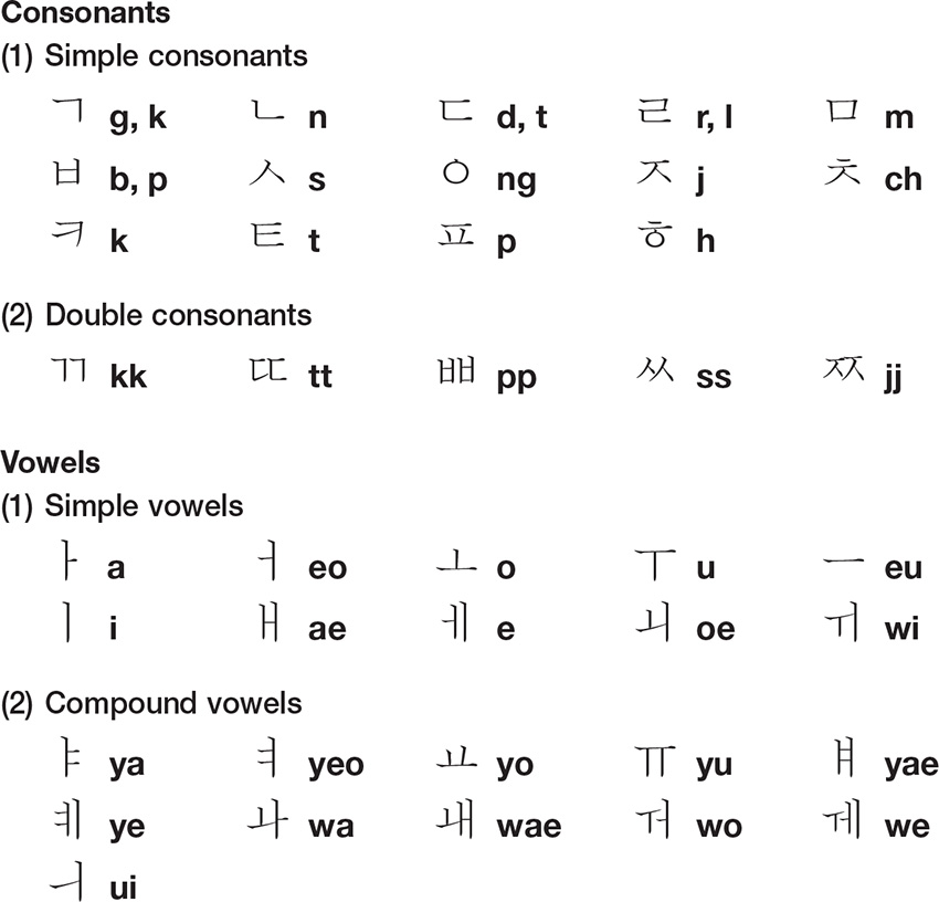 Vowels eo eu ae and oe are single vowels in romanized Korean as shown - photo 2