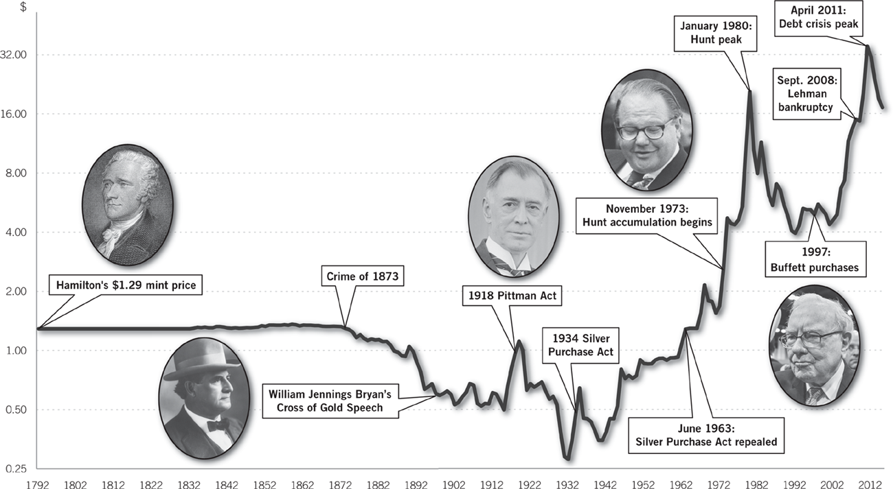 This semi-log chart shows the annual average price per troy ounce of pure - photo 2