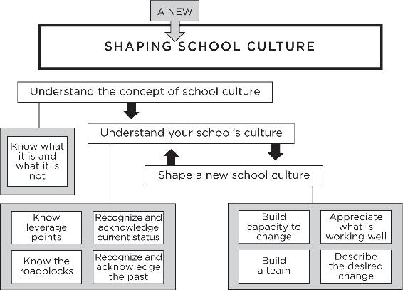 To improve your school culture you must dig deep into the psyche of your - photo 3