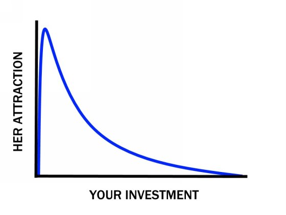 Figure 1 The more invested in her you are the less attractive you are in her - photo 1