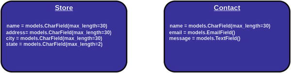 Figure 1-1 Django models for store and contact entities Notice how the - photo 1