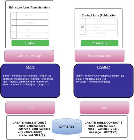 Figure 1-2 Django models create separate constructs based on DRY principle - photo 2