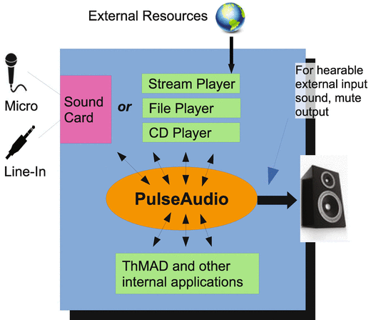 Figure 1-1 The PulseAudio sound server inside Ubuntu Understanding Sound - photo 1